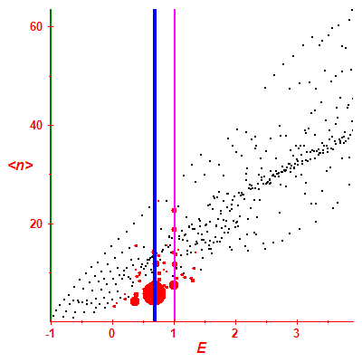 Peres lattice <N>